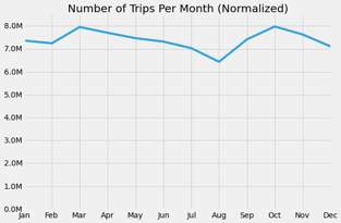 Monthly Trips — Normalized