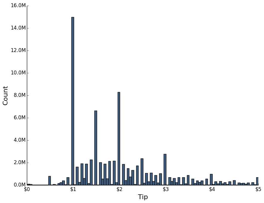 Tip Amounts — massive spikes at round dollar values