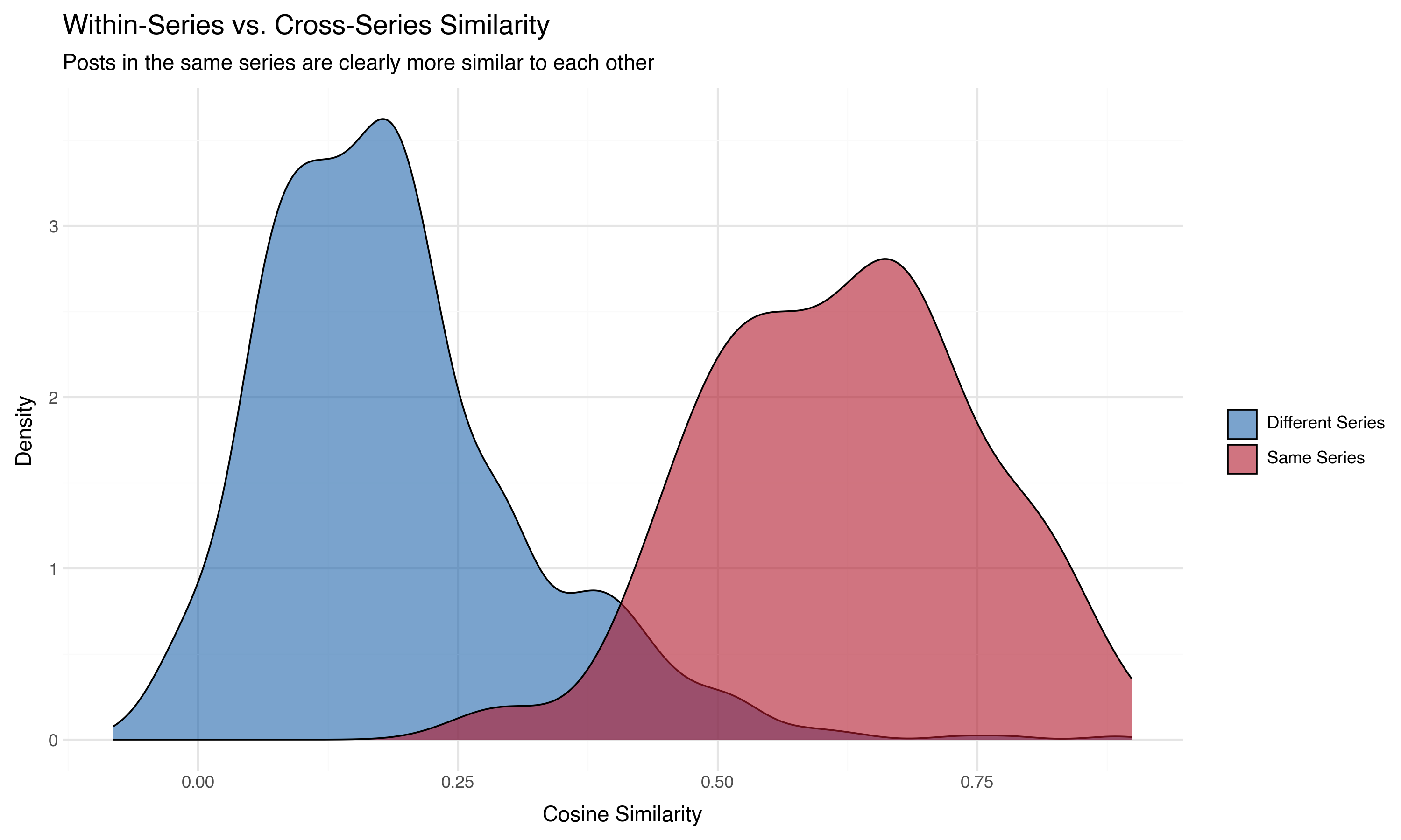 Within-series vs. cross-series similarity