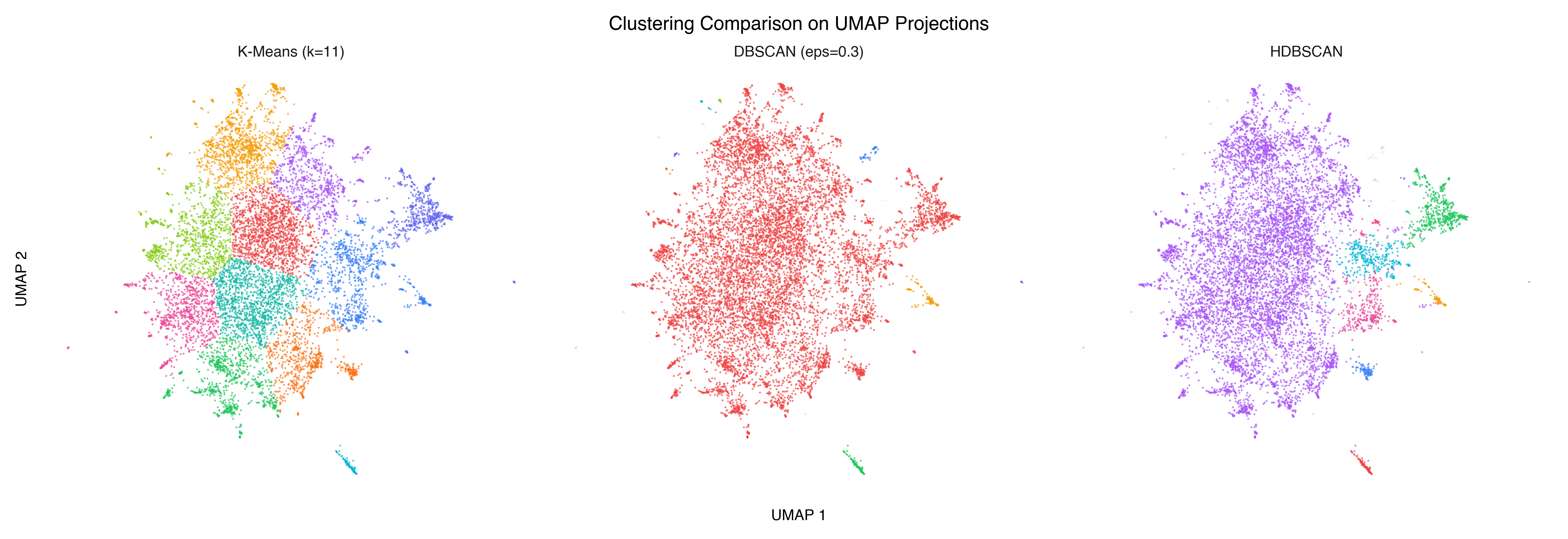Clustering comparison: K-Means, DBSCAN, HDBSCAN