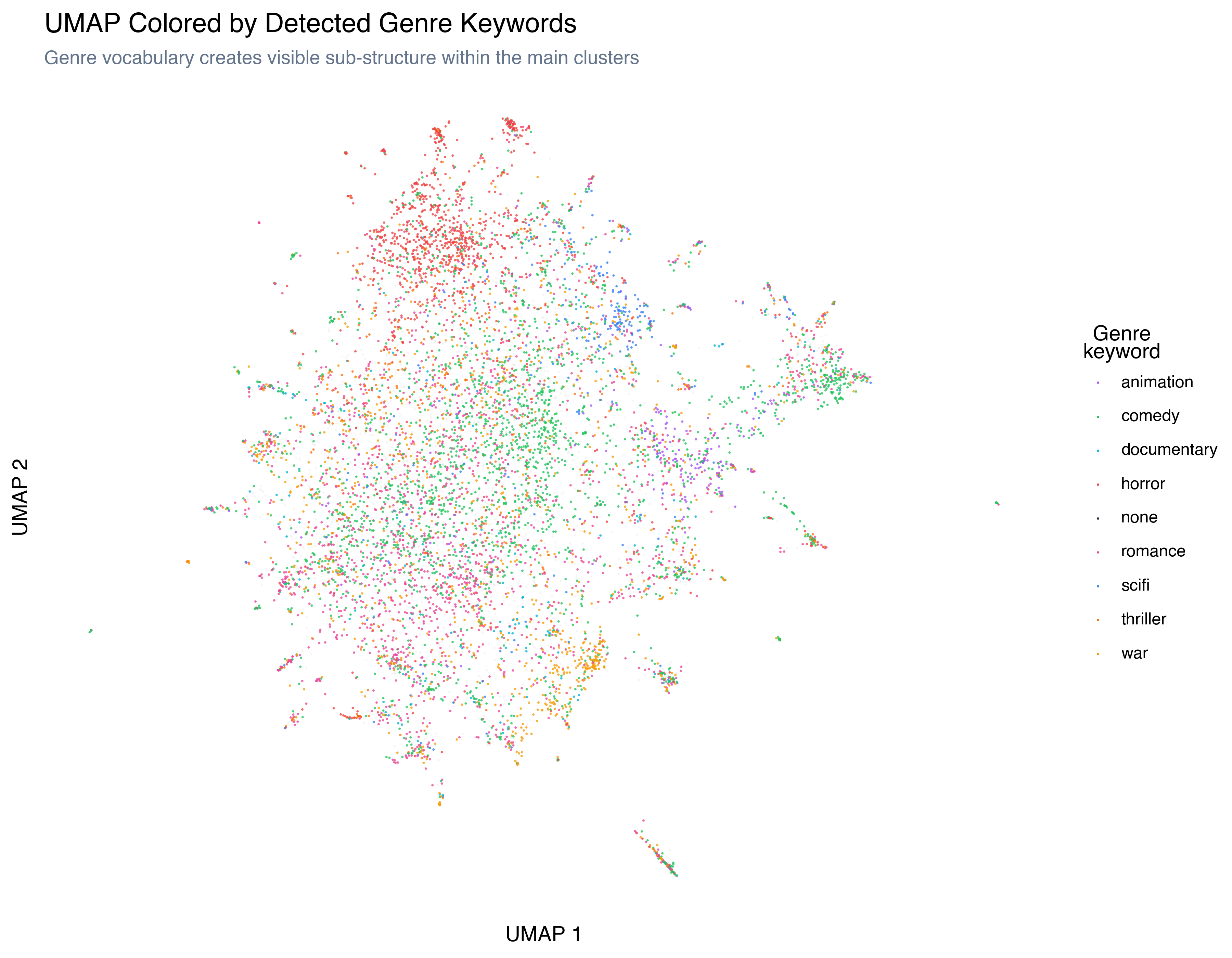 UMAP colored by genre keywords