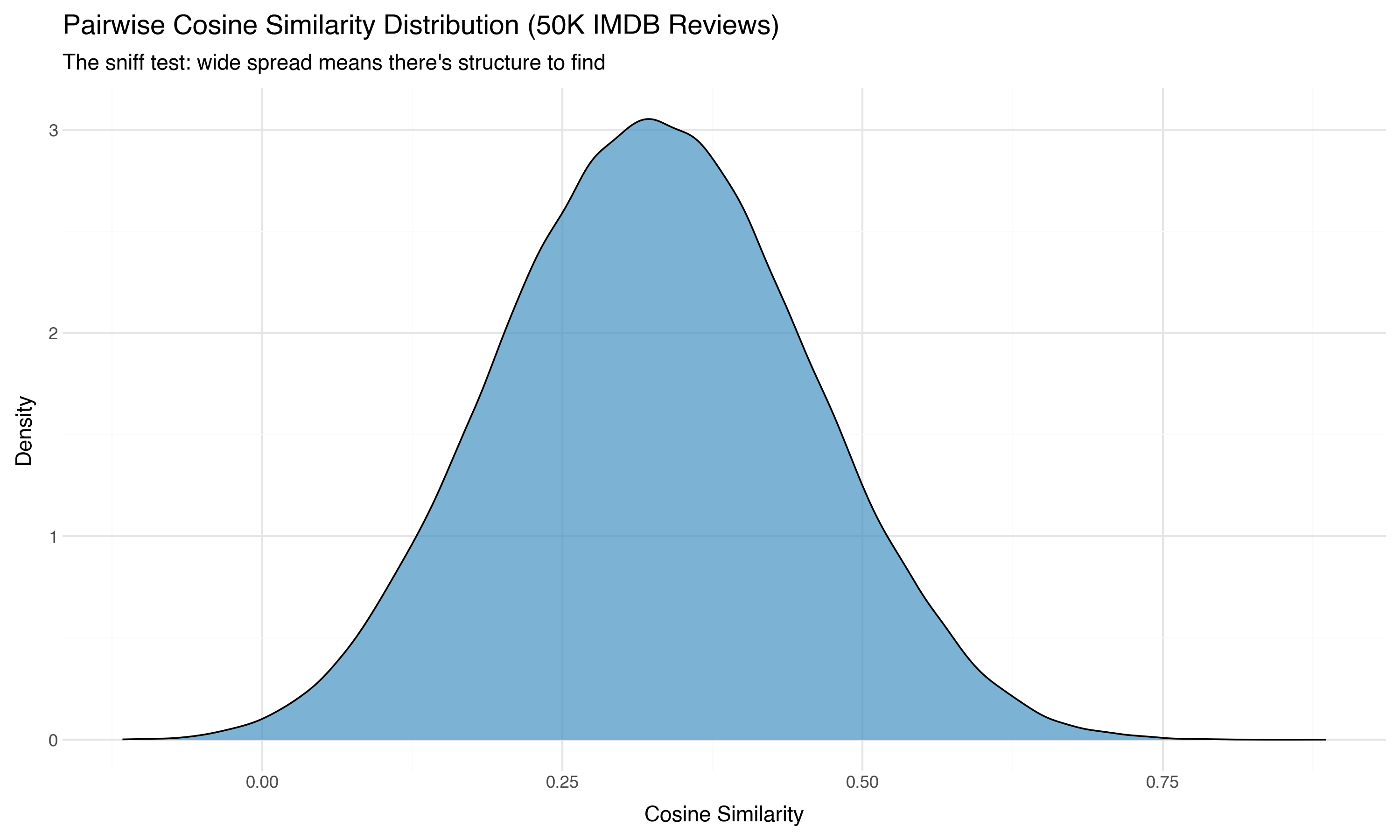Pairwise cosine similarity distribution