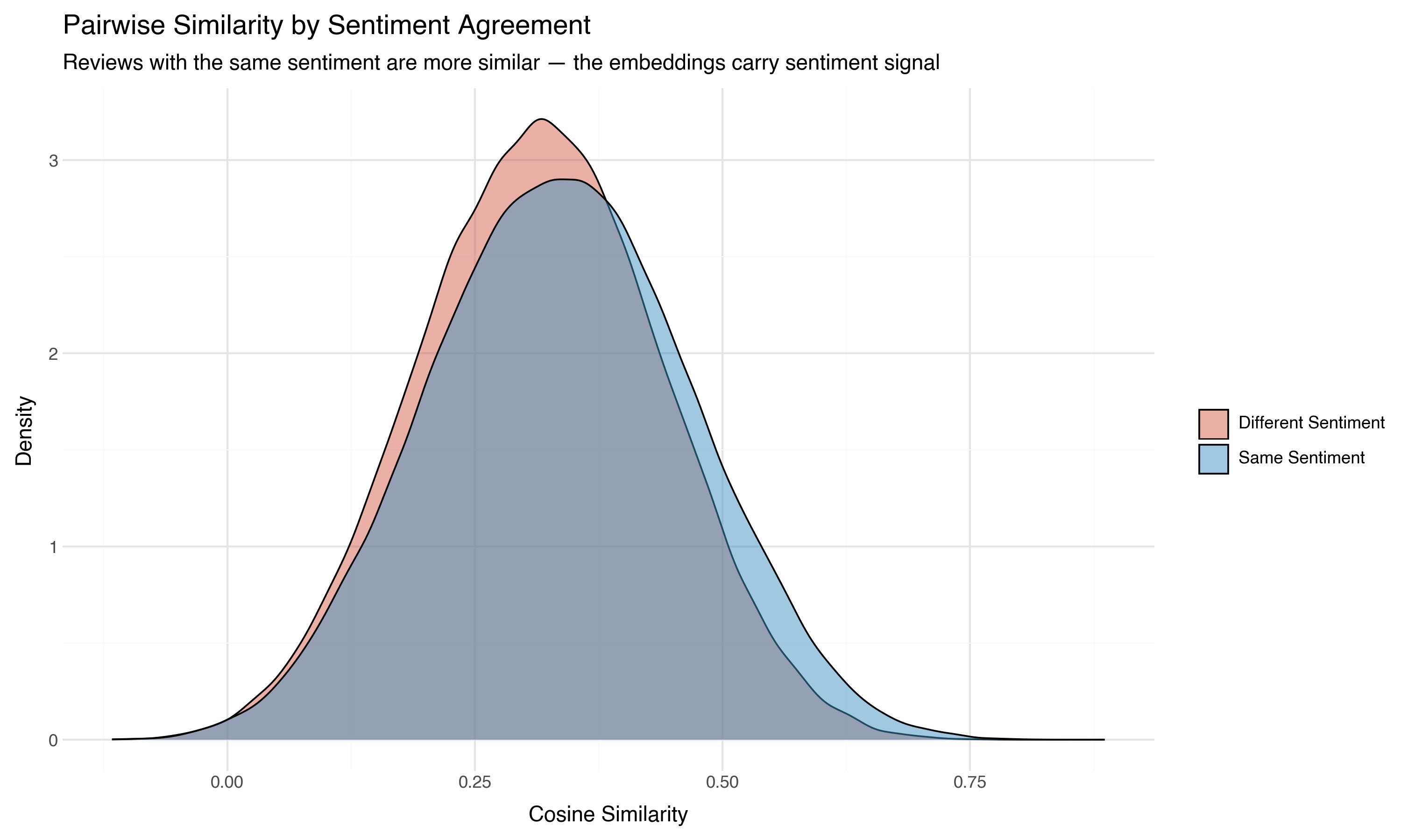 Pairwise similarity by sentiment