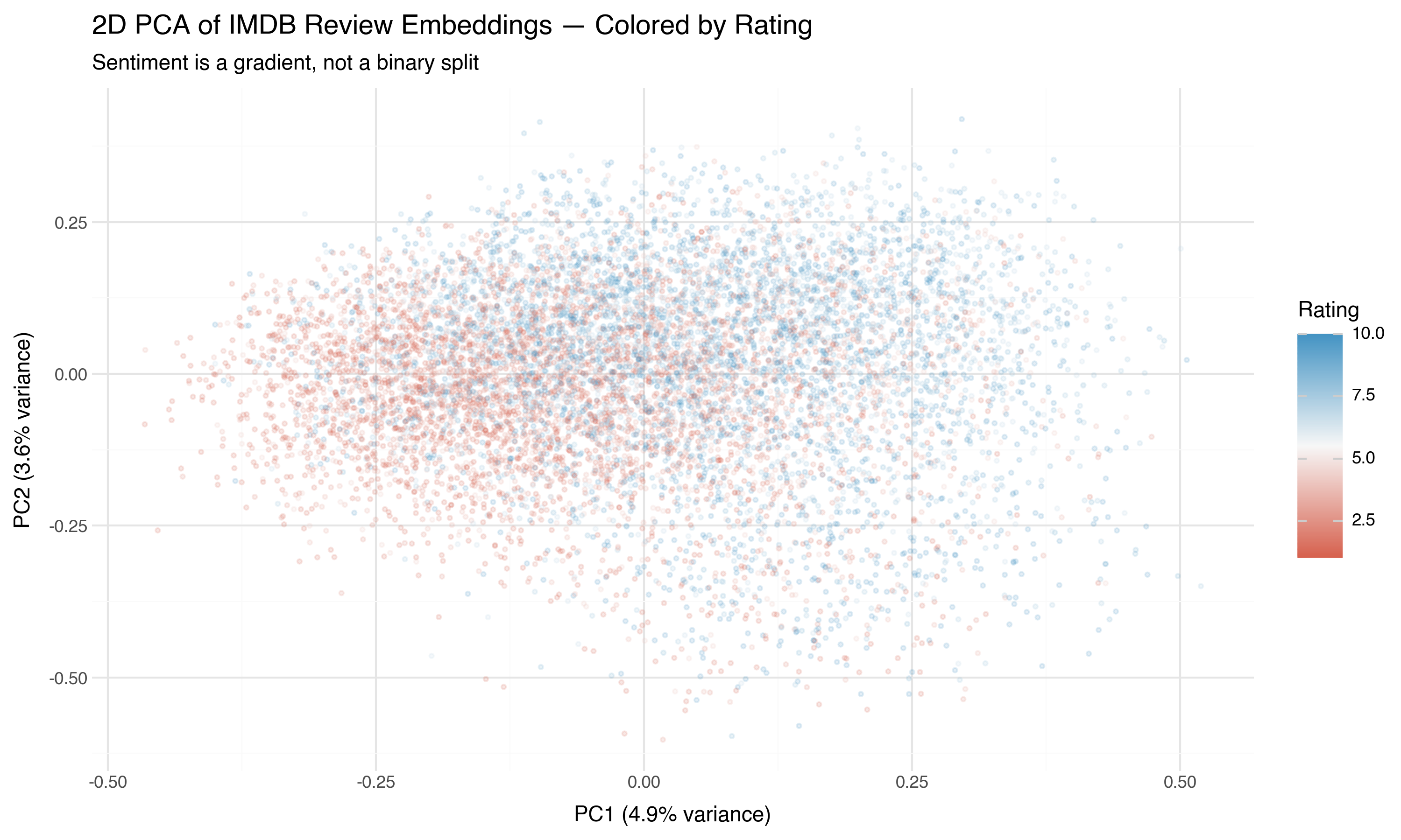 PCA 2D projection colored by rating