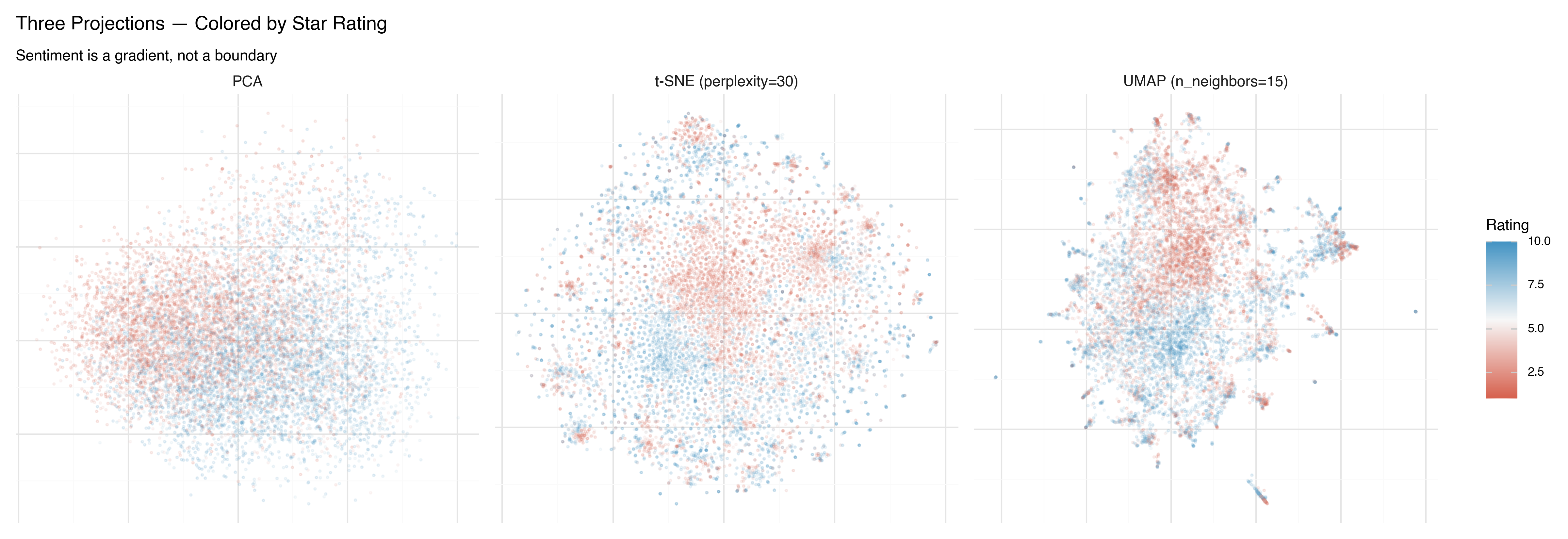 PCA, t-SNE, and UMAP compared — colored by rating