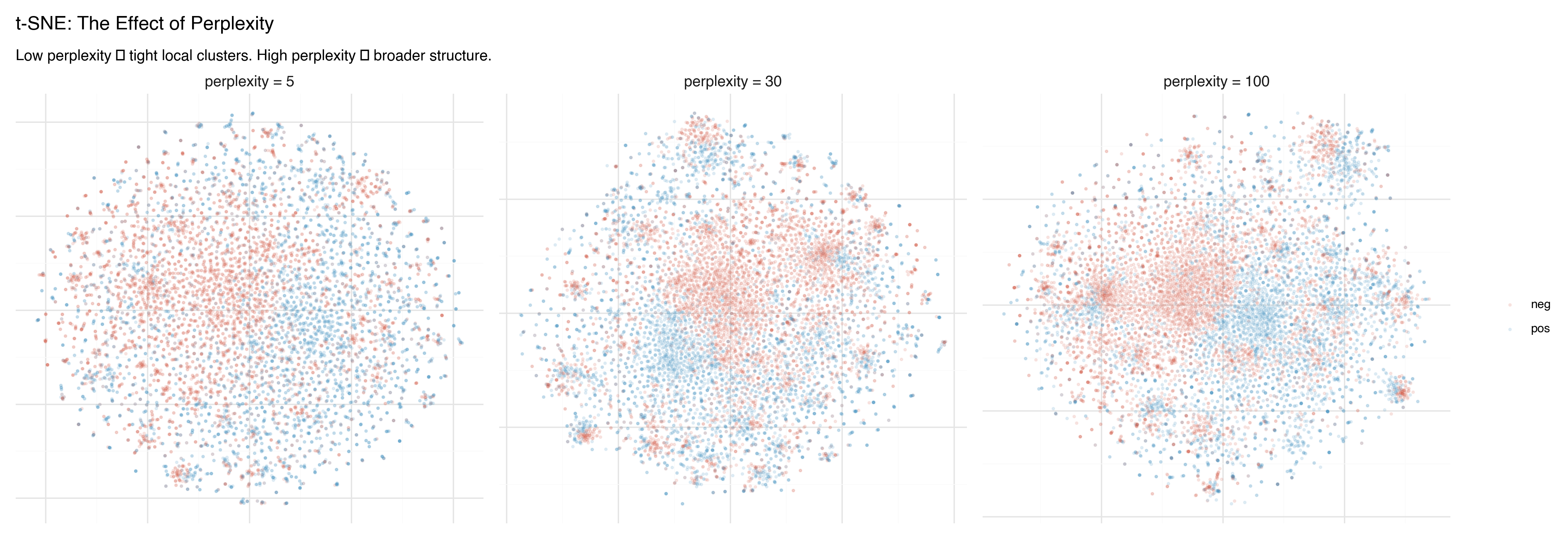 t-SNE with varying perplexity