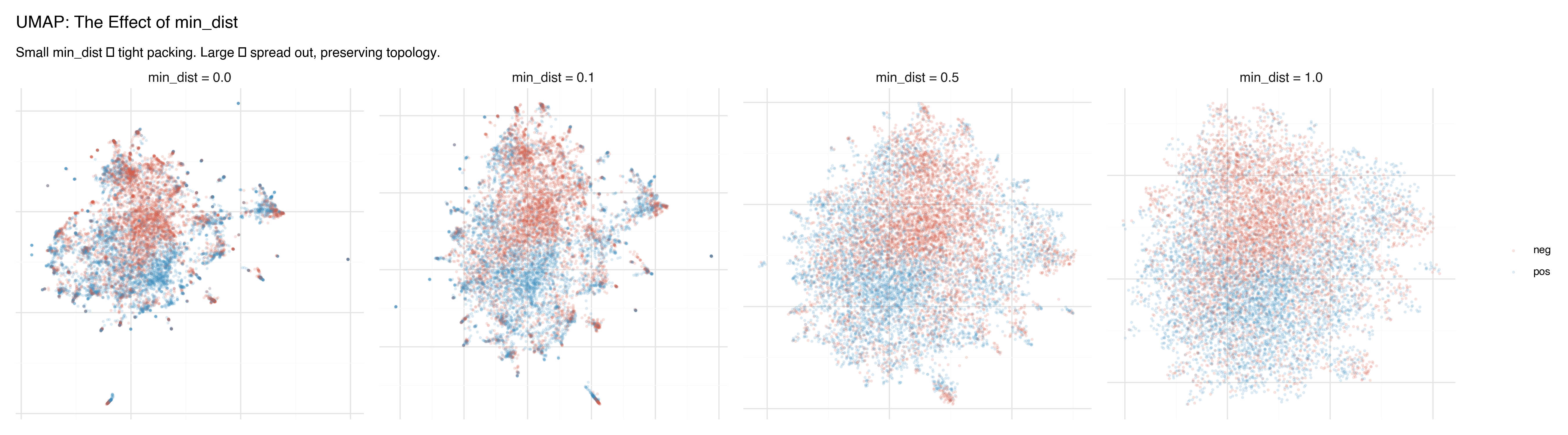 UMAP with varying min_dist